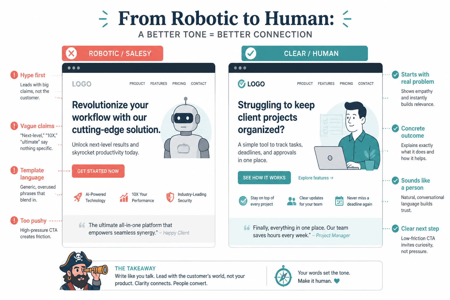 Before-and-after landing page copy showing robotic vs clear human tone