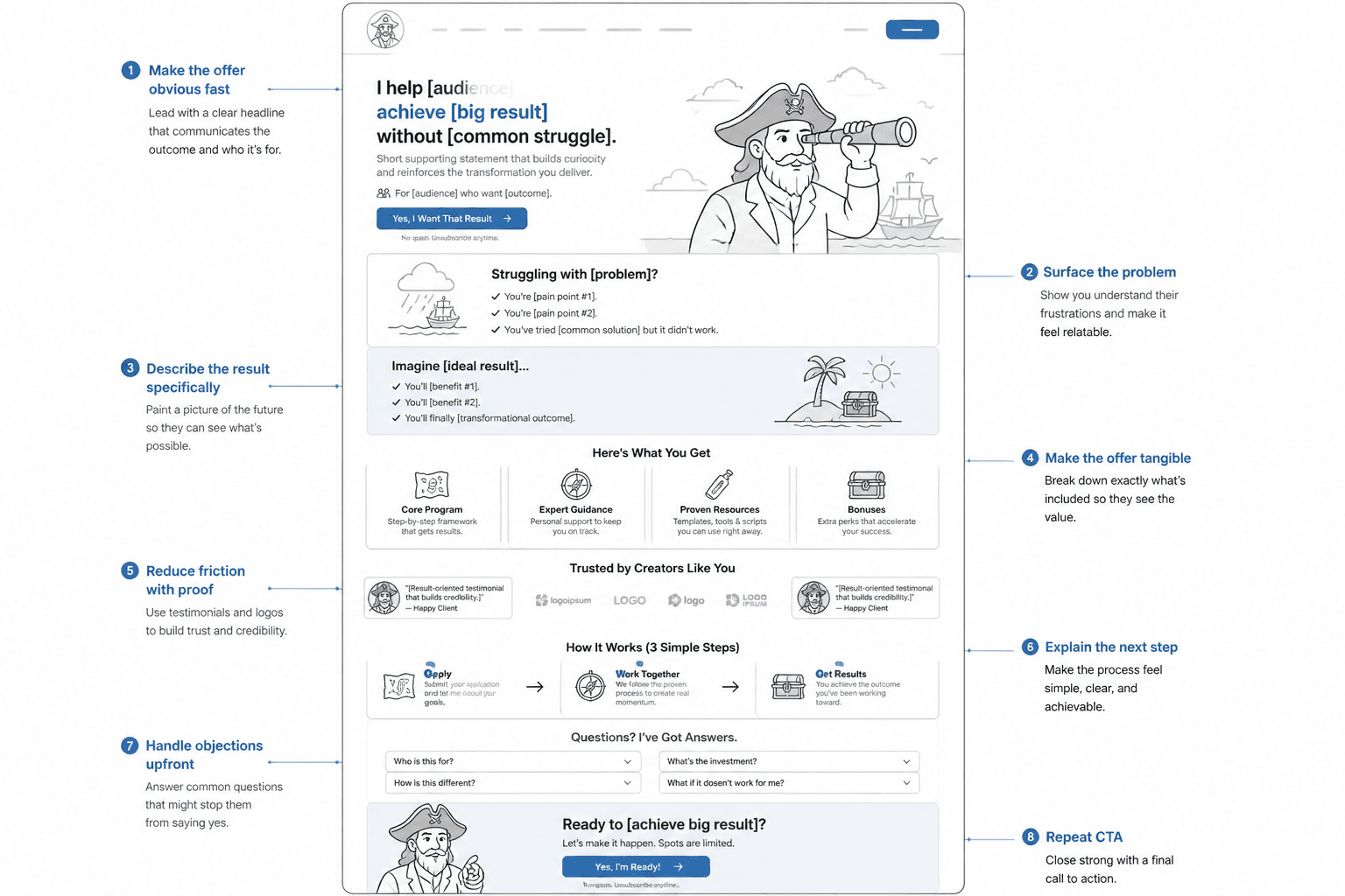 Annotated wireframe of a landing page showing offer flow from headline to call to action
