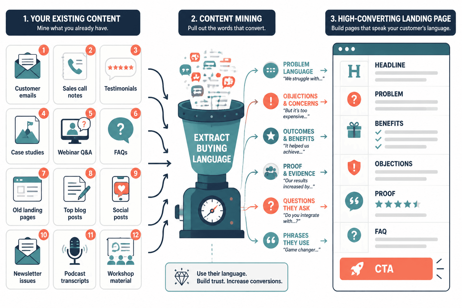 Diagram showing old content sources feeding landing page sections