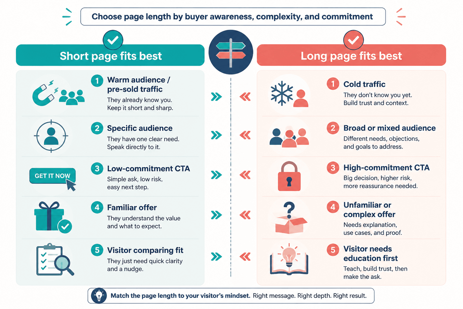 Simple comparison showing when a short landing page fits better than a long page