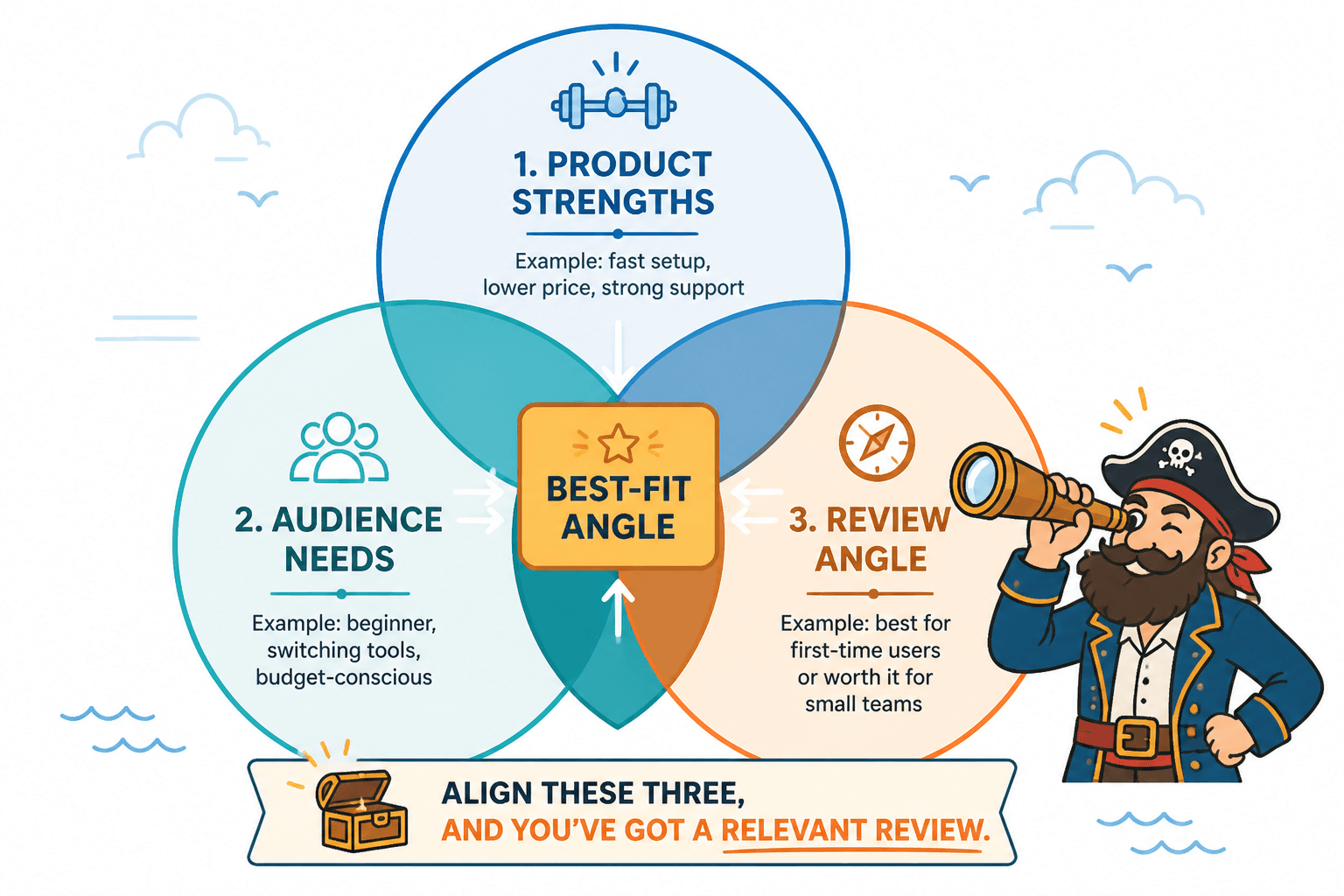 Diagram showing how product strengths, audience needs, and review angle overlap.