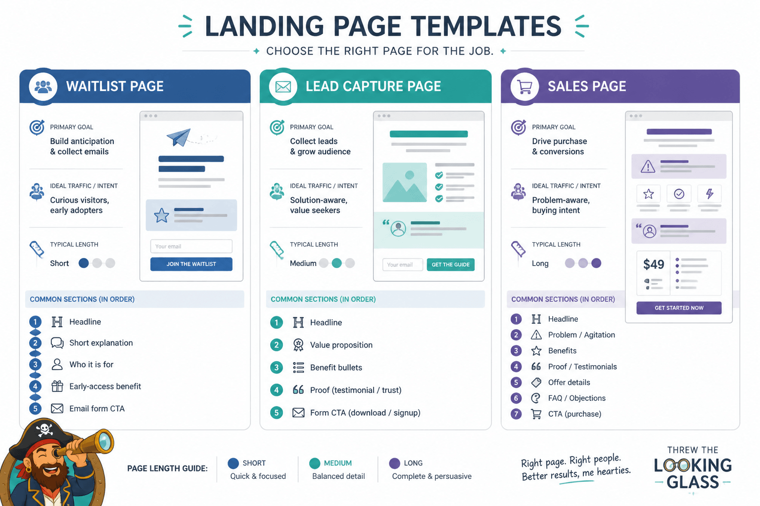 Comparison of common landing page template types and their key sections