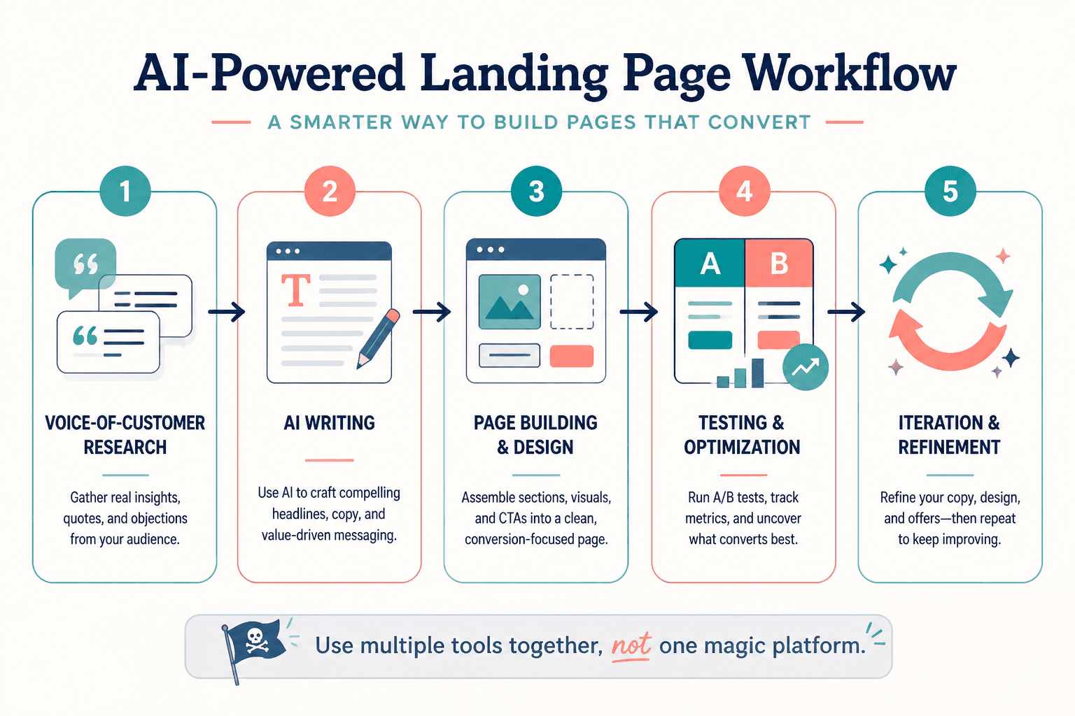 Diagram of an AI landing page workflow from research to writing, building, testing, and iteration