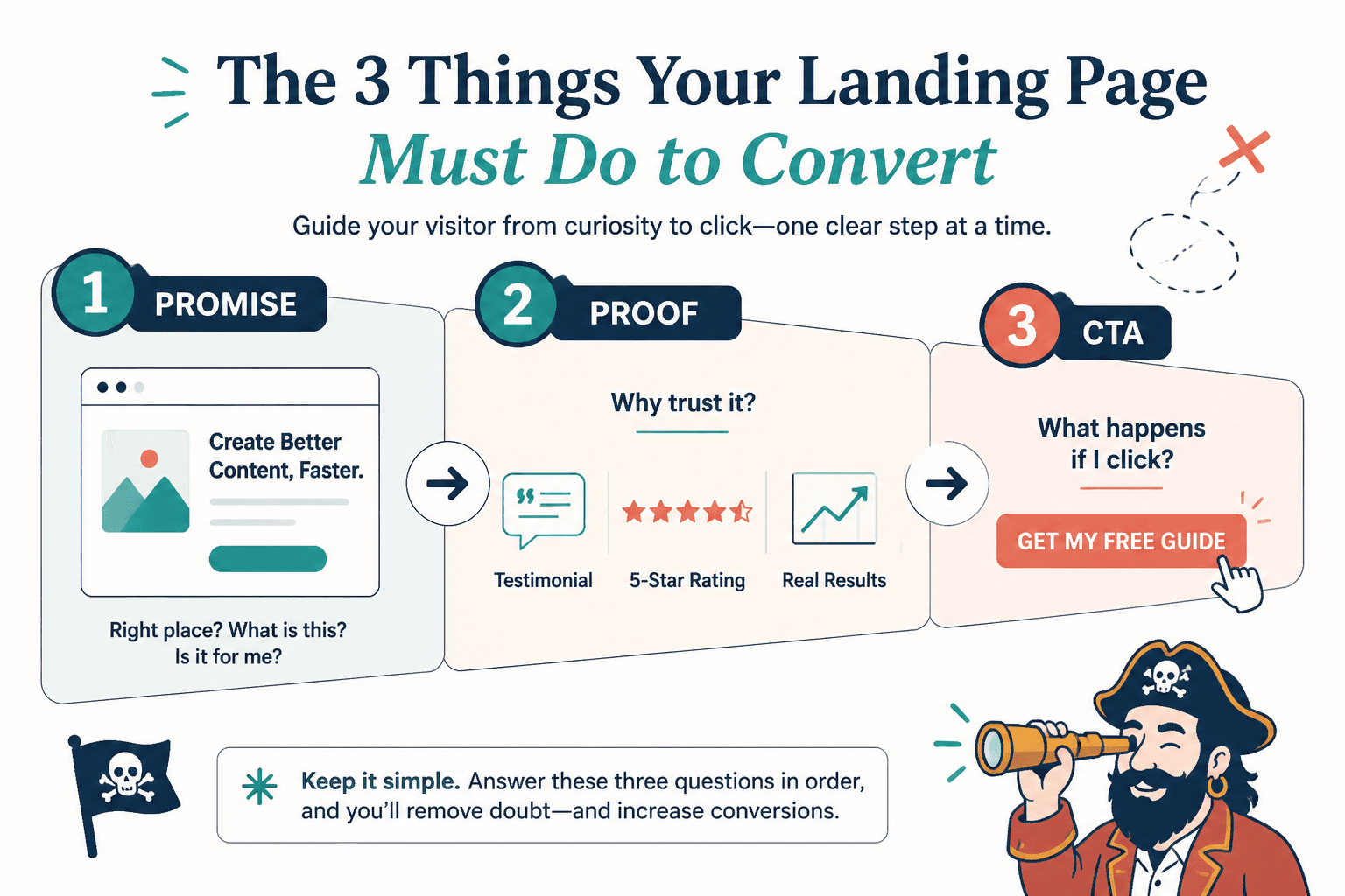 Simple landing page flow from promise to proof to call to action