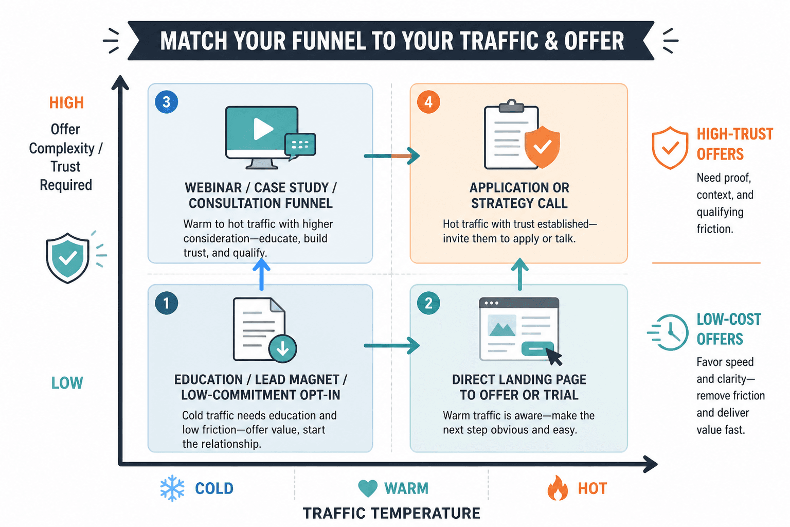 Diagram mapping traffic temperature and offer complexity to suitable funnel types
