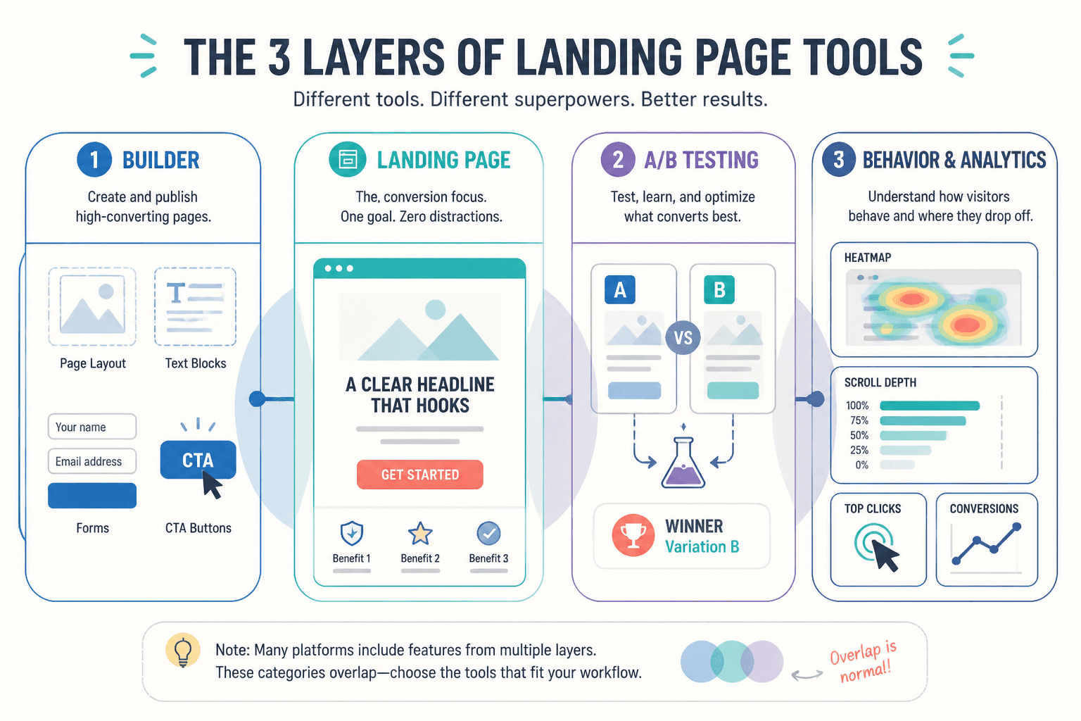 Diagram showing builder, A/B testing, and analytics tools working together on a landing page stack.