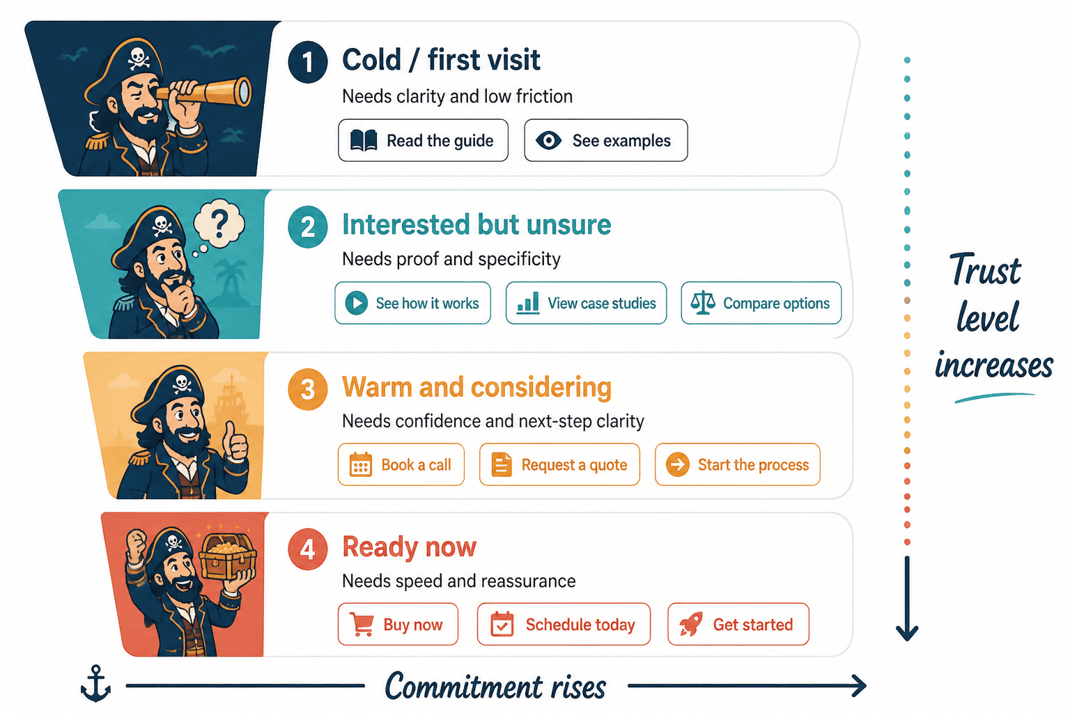 Funnel diagram matching CTA types to reader trust level