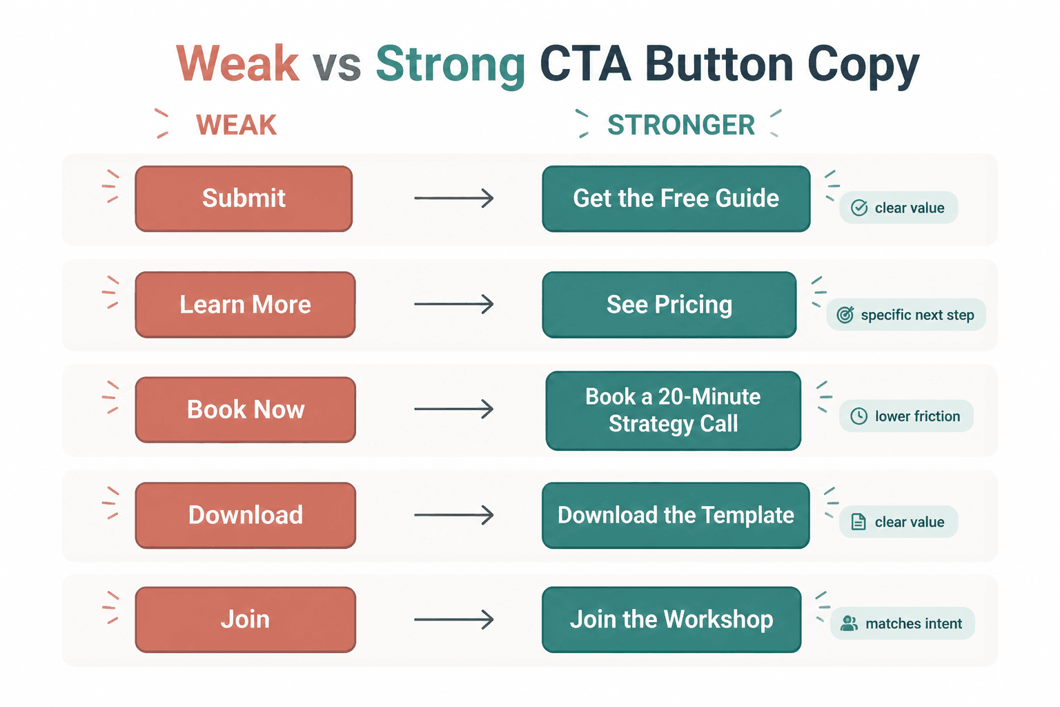 Comparison of weak CTA buttons and stronger rewritten versions