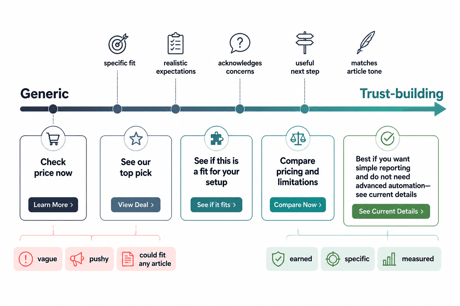 Diagram showing CTAs from generic to trust-building with example phrases.