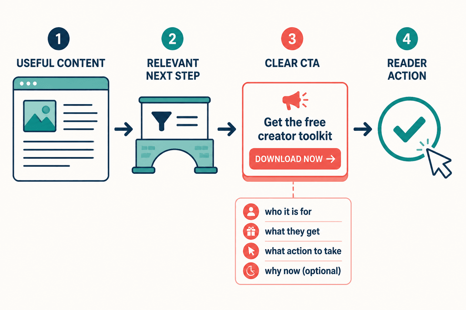 Diagram showing content leading to one clear CTA