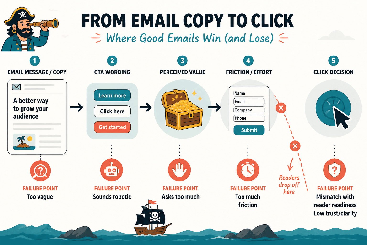 Diagram showing where email CTAs break down between copy and click