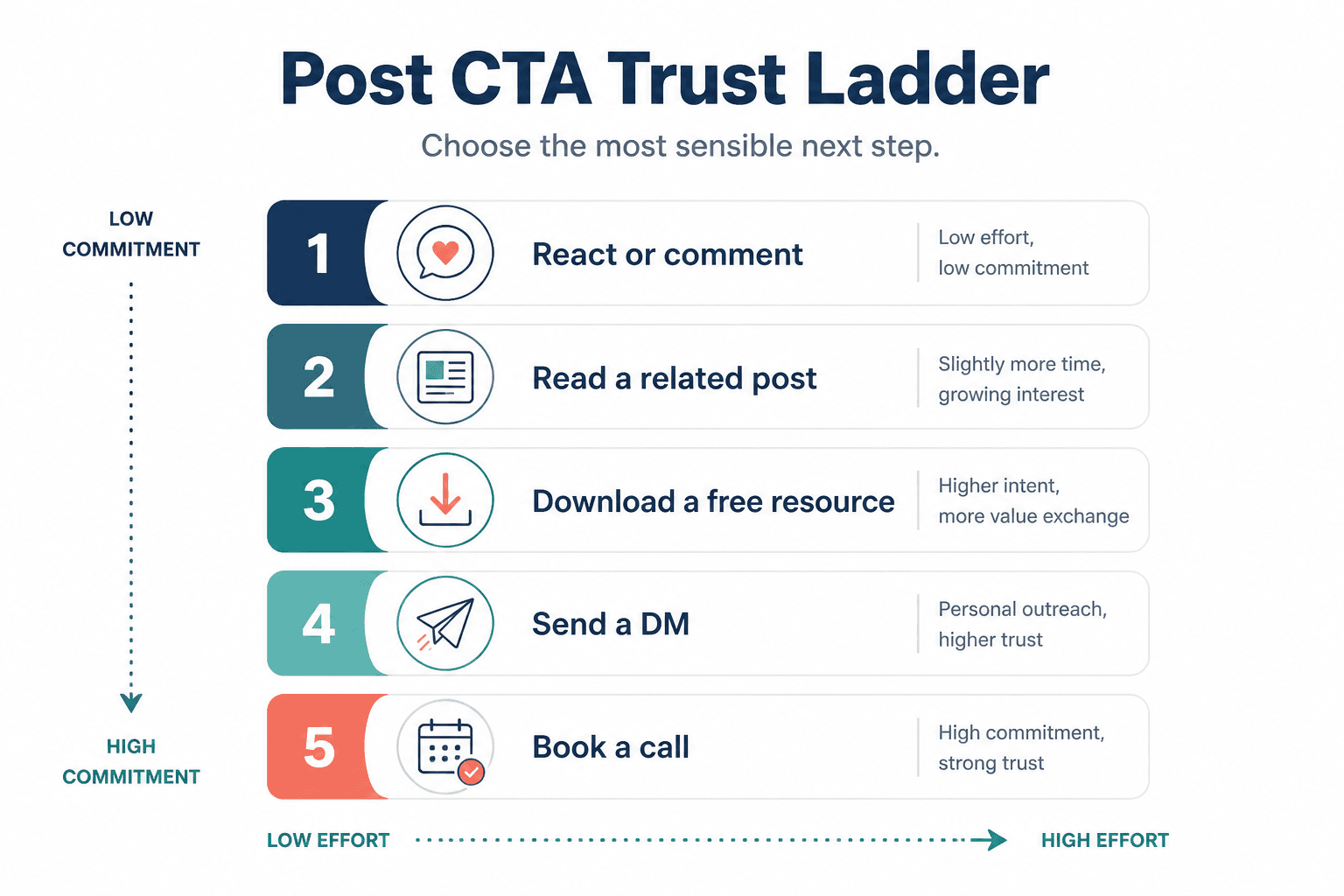 Trust ladder of post CTAs from low to high commitment