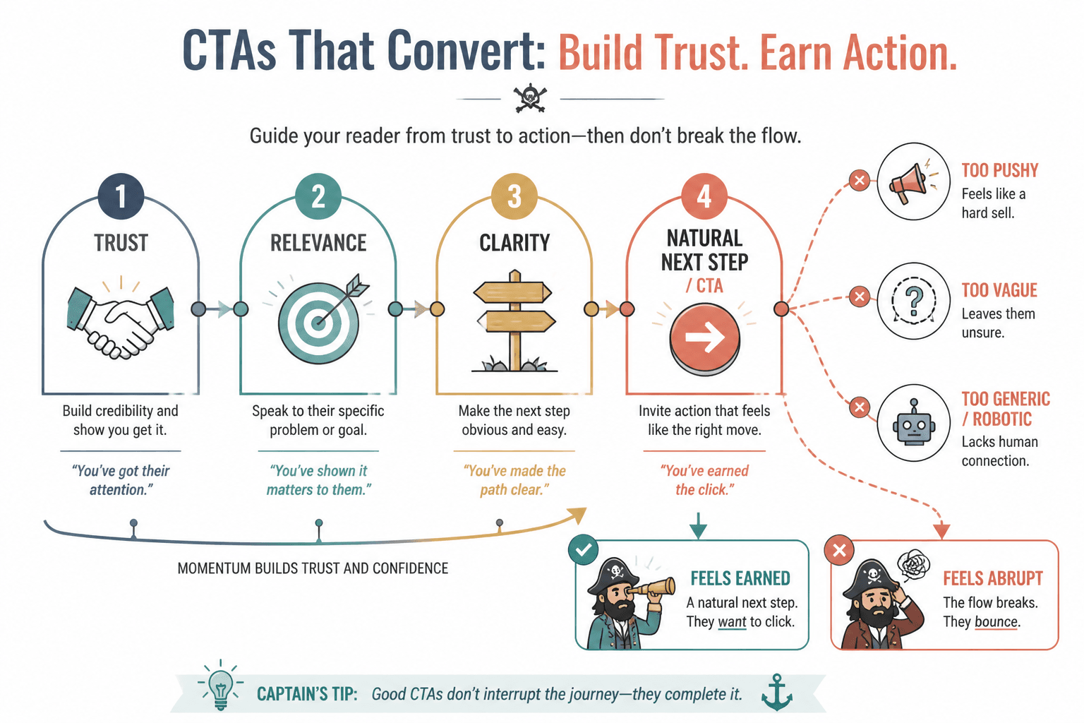 Diagram of trust building toward action, with weak CTAs breaking the flow.