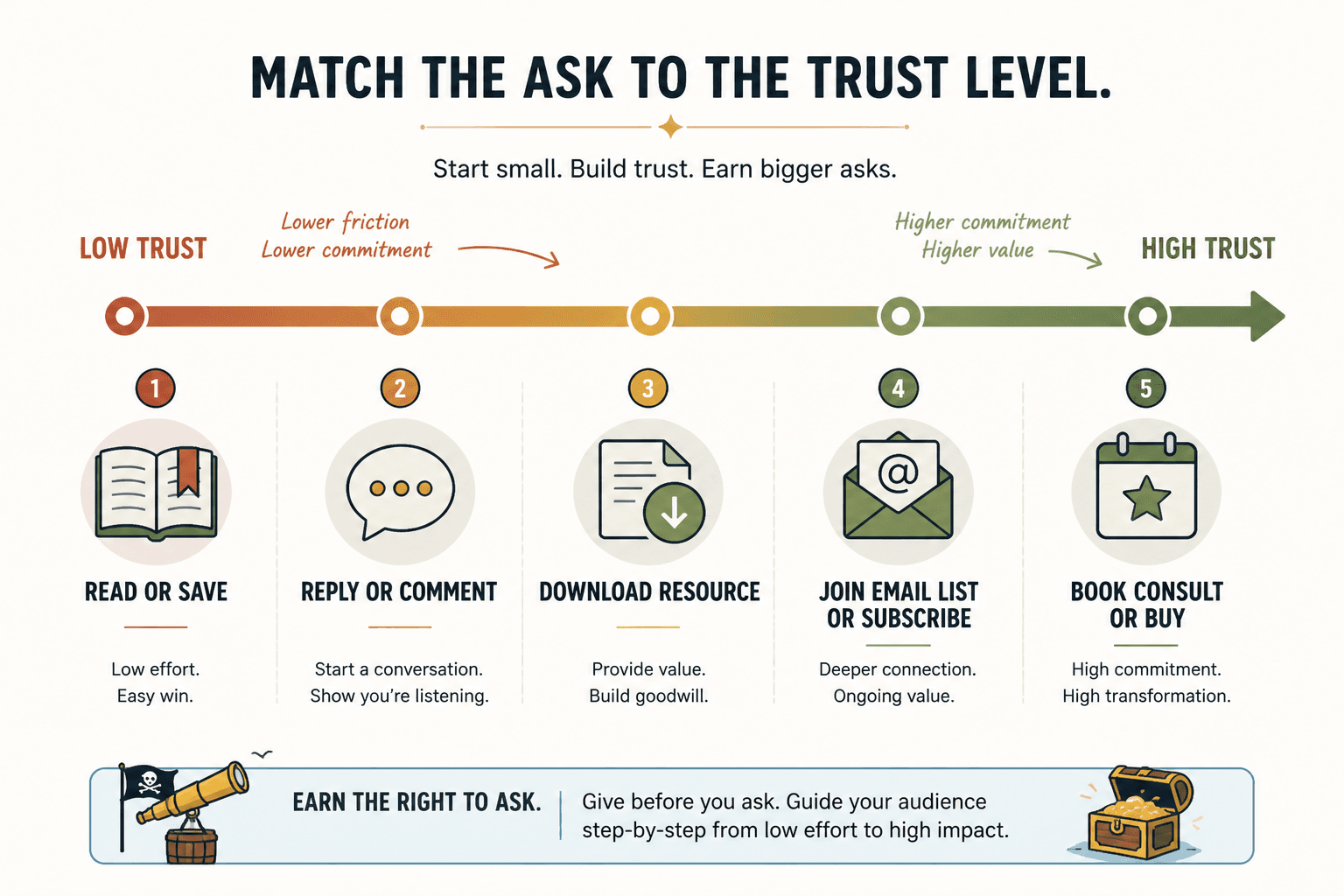 Spectrum from low-trust CTA asks to high-trust CTA asks