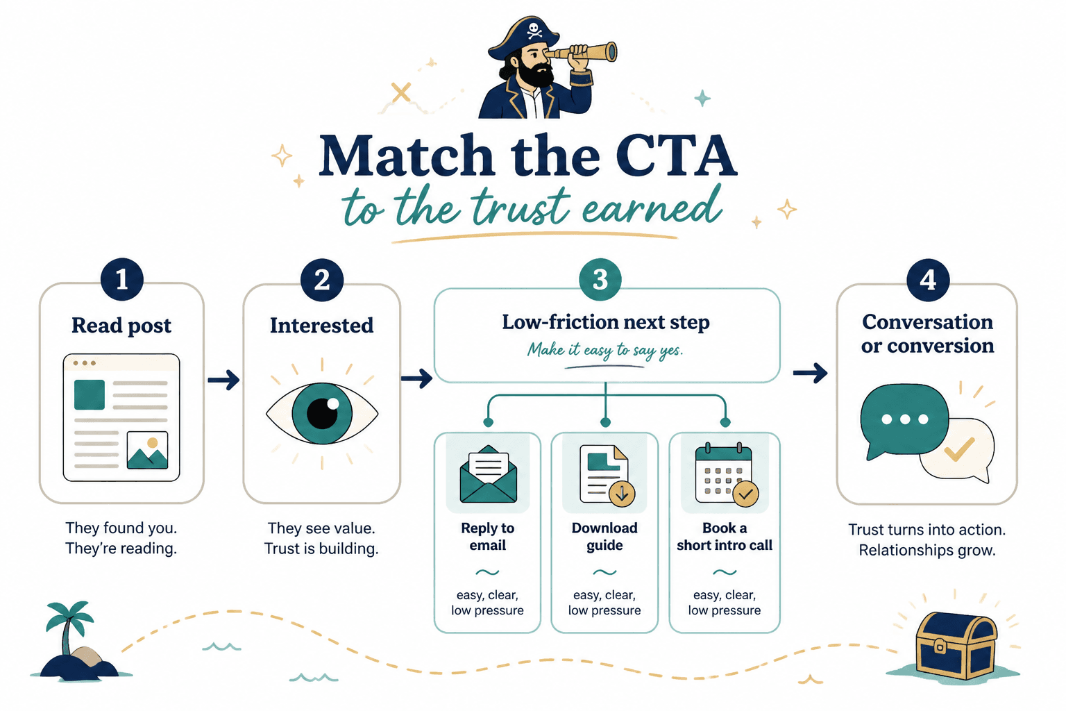 Trust ladder from blog post to low-friction CTA options