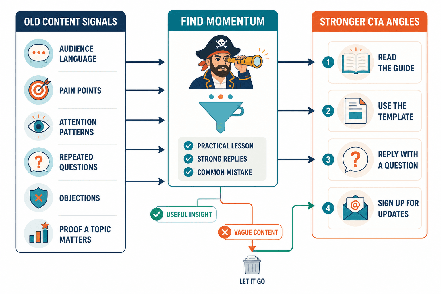 Flowchart showing old content signals turning into stronger CTA angles