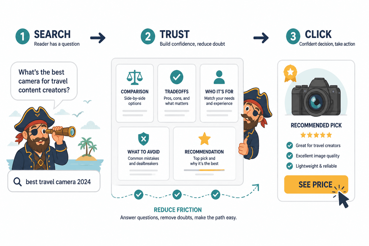 Simple flow from search to trust to affiliate click