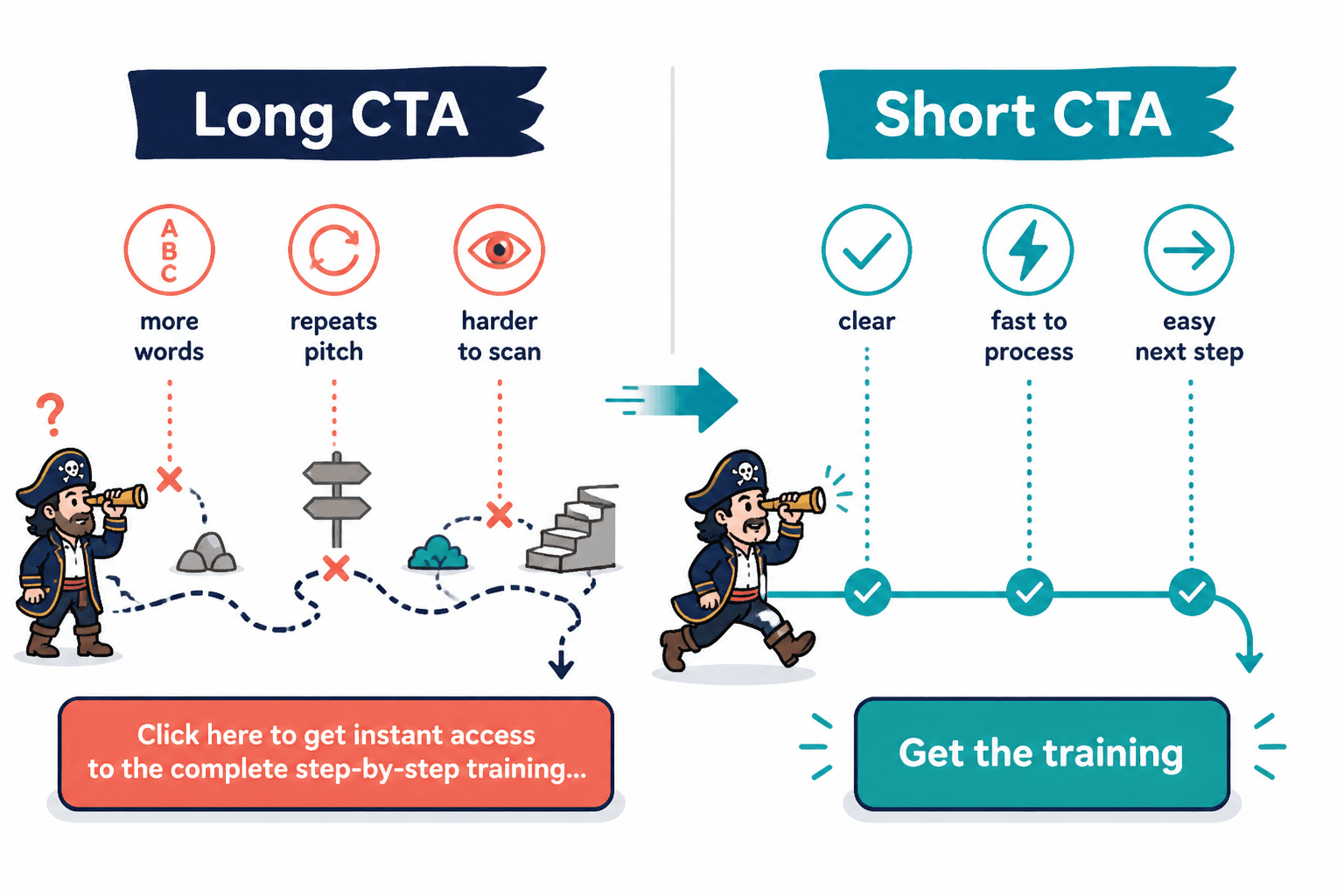 Long CTA creates more friction than a short CTA