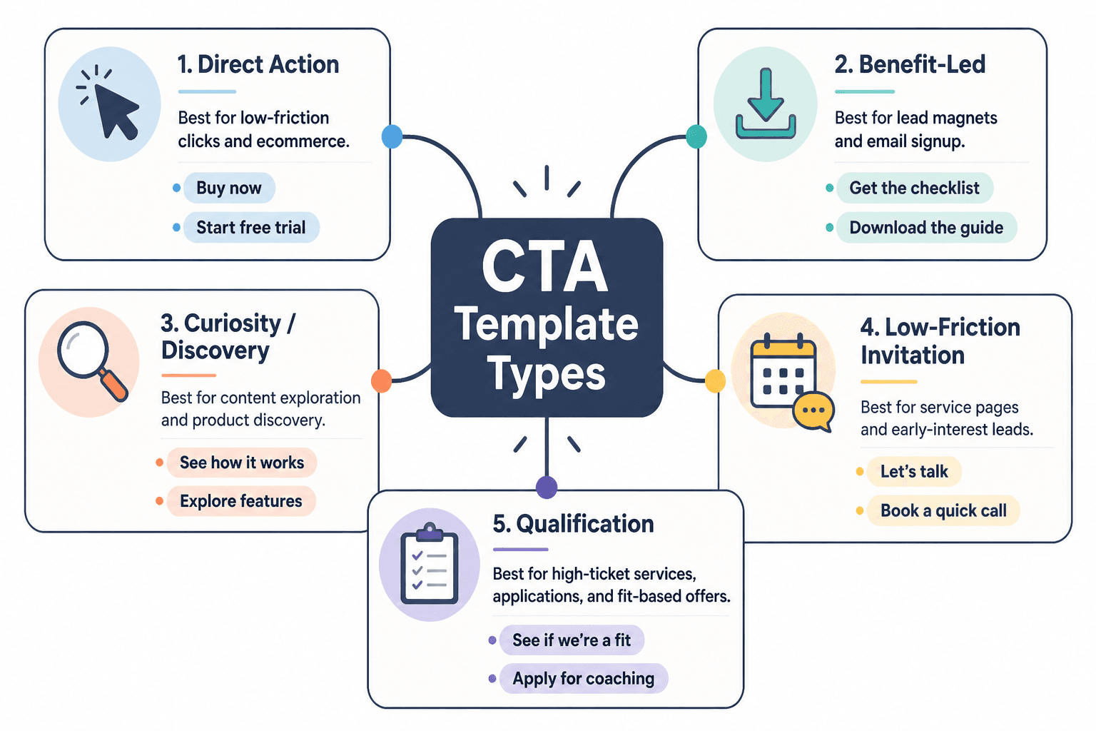 Flowchart of CTA template categories and when to use each