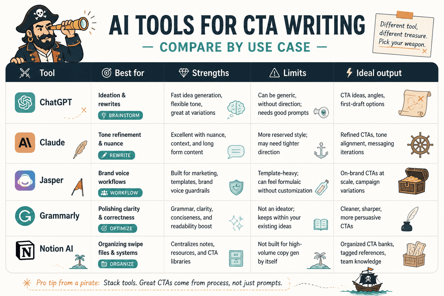 Matrix comparing AI CTA tools by use case