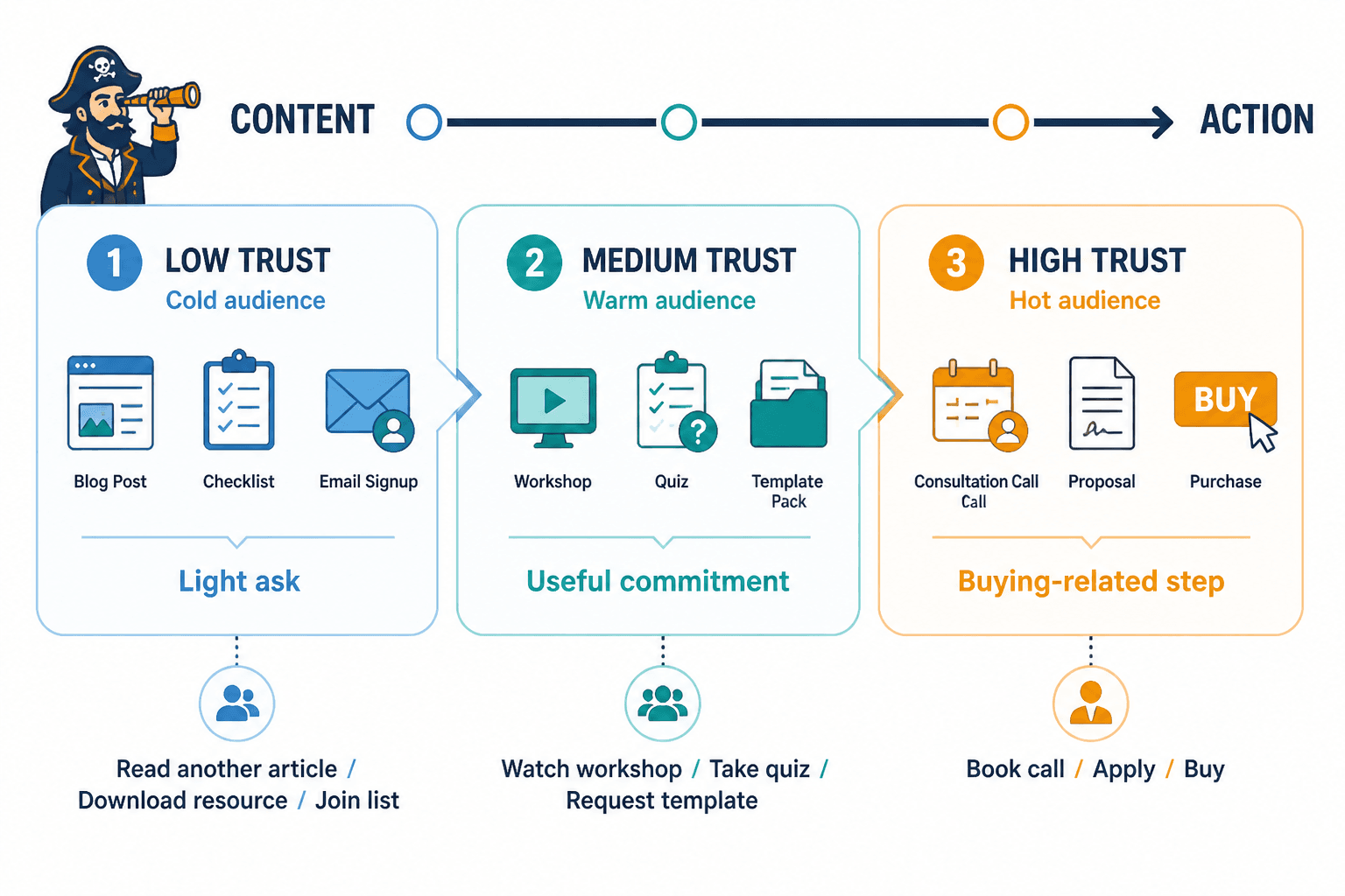 Three-stage trust funnel from content to low-, medium-, and high-commitment CTAs