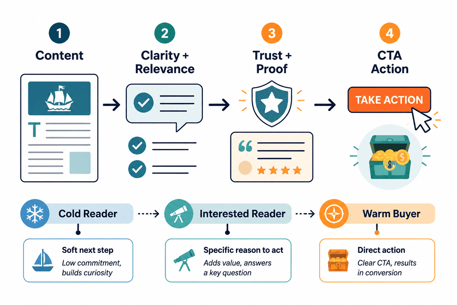Flow from content trust to stronger CTA action