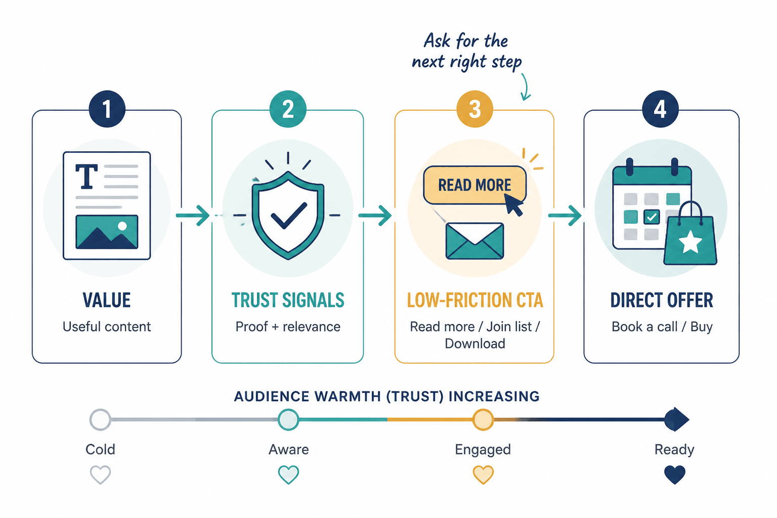 Flow from useful content to low-friction CTA to direct offer as trust builds