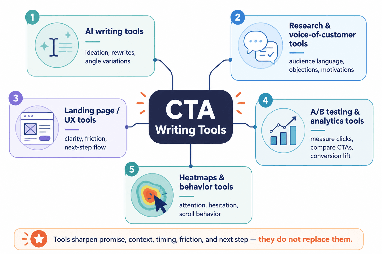 Visual map of CTA writing tool categories and what each improves
