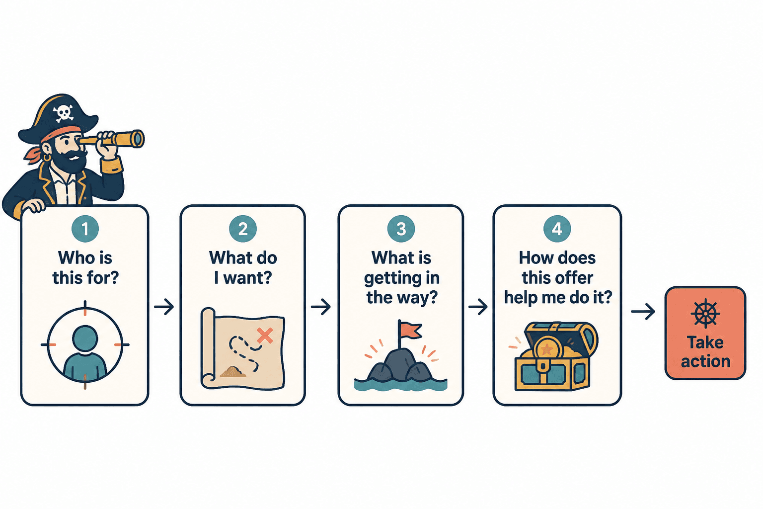 Simple flowchart of four buyer questions a sales page should answer