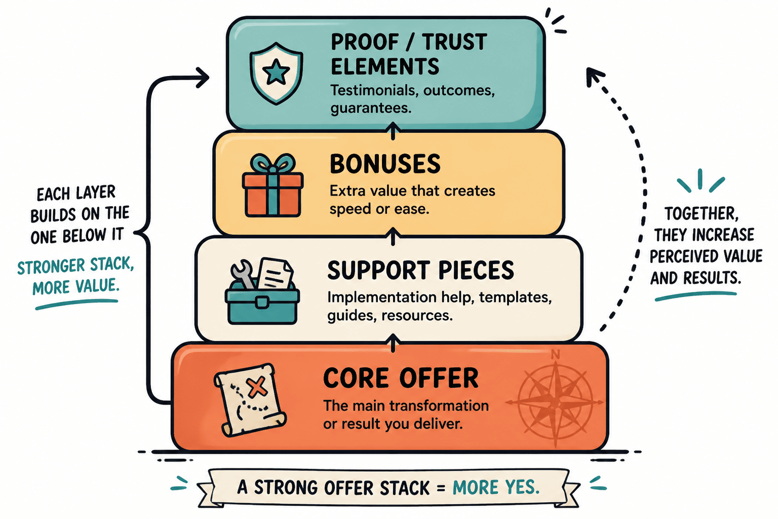 Layered offer stack diagram with core offer, support, bonuses, and proof