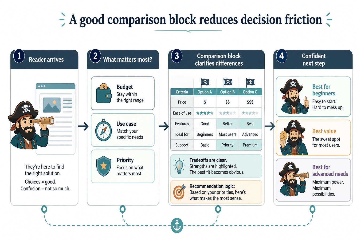 Reader decision flow from article intent to best-fit option