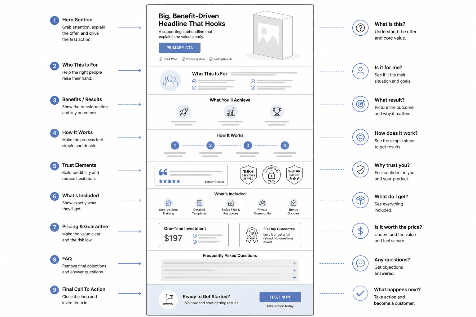 Annotated wireframe of a sales page showing the main sections from hero to FAQ and checkout CTA.