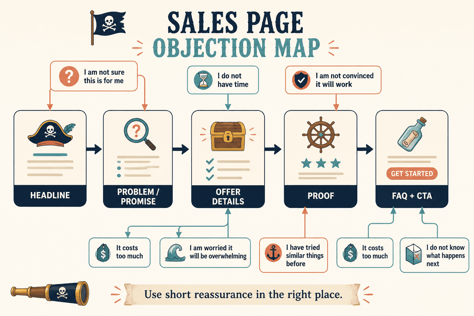 Flowchart mapping common buyer objections to sales page sections