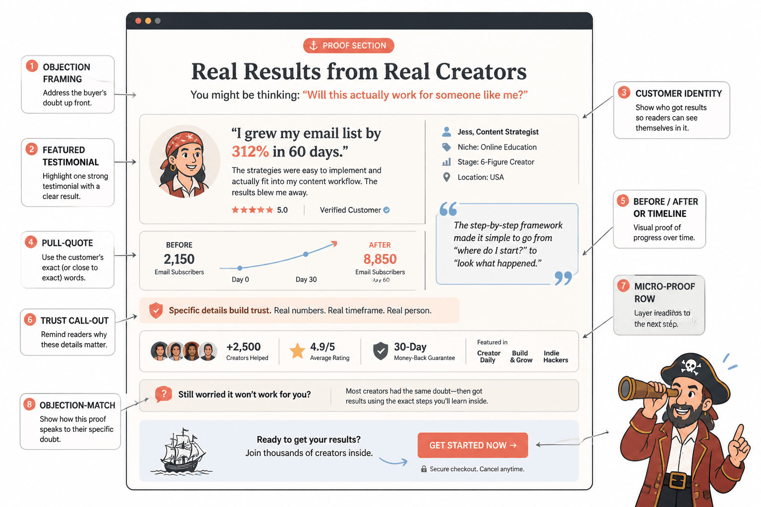 Annotated wireframe of a persuasive proof section