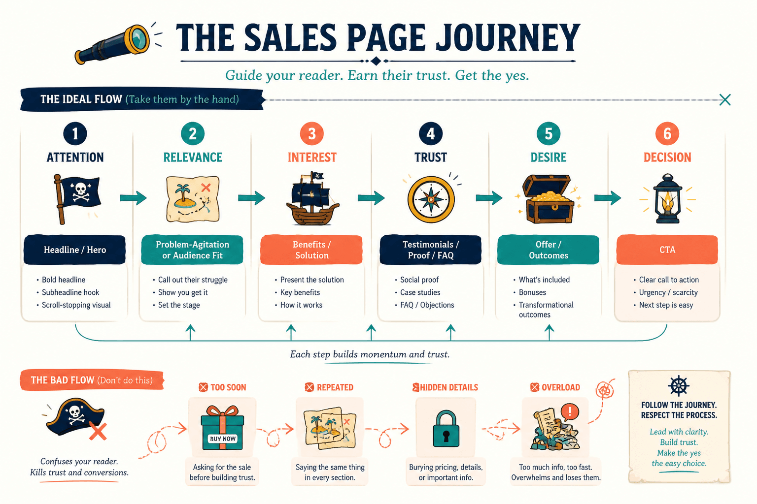 Sales page section flow from attention to decision