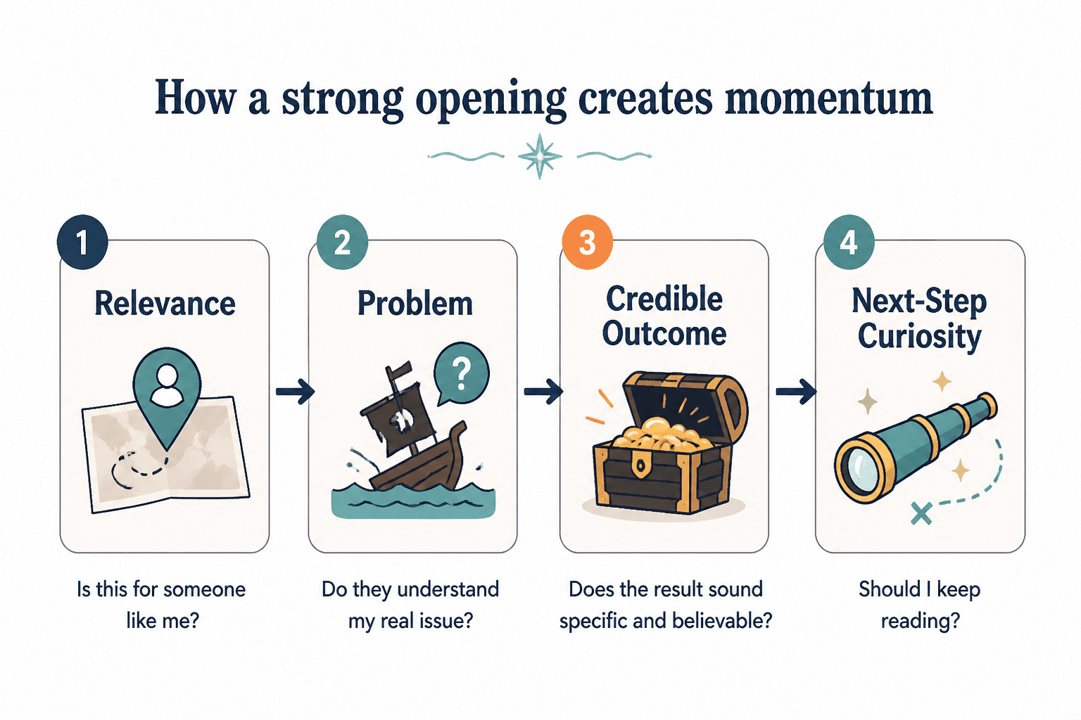 Flow diagram from relevance to problem to outcome to next-step curiosity
