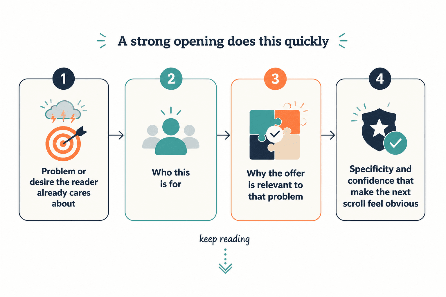 Diagram showing how sales page length changes with complexity, price, trust, audience warmth, and traffic intent.