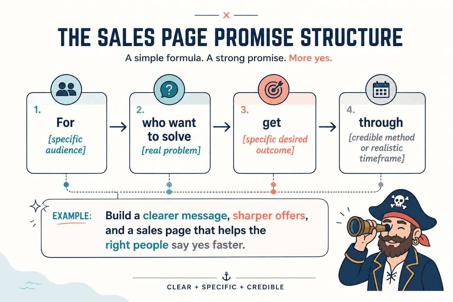 Diagram of a credible sales page promise: audience, problem, specific outcome, and realistic timeframe.