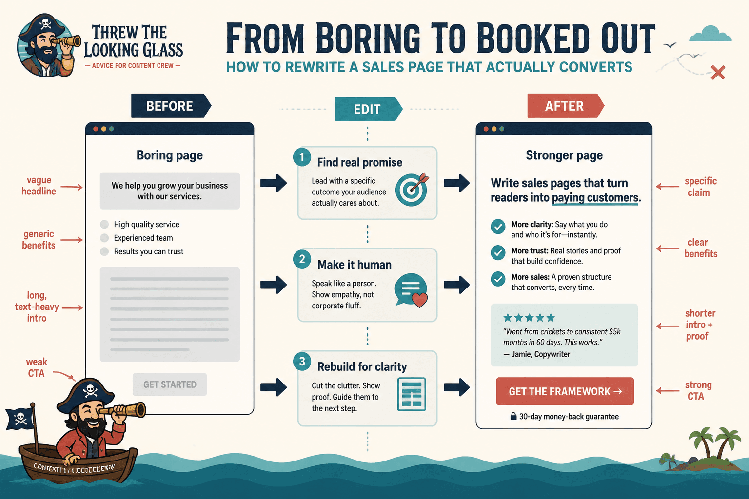 Before-and-after sales page rewrite flow from vague copy to clear benefits and strong CTA