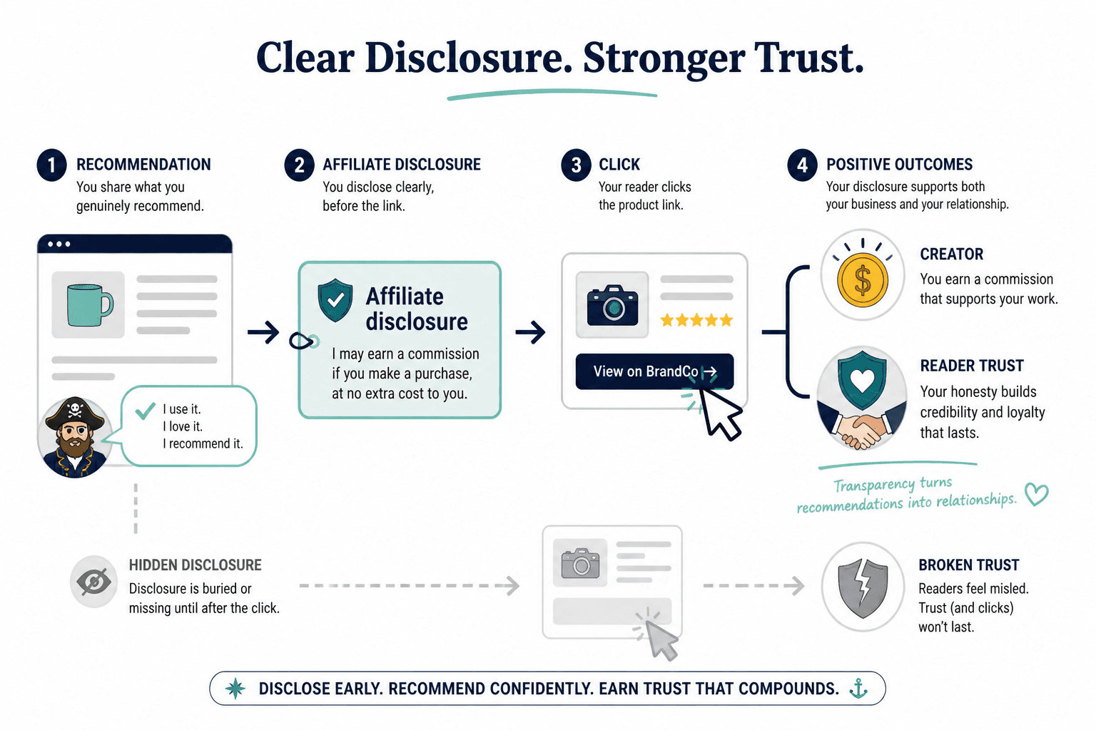 Diagram linking recommendation, disclosure, click, commission, and reader trust