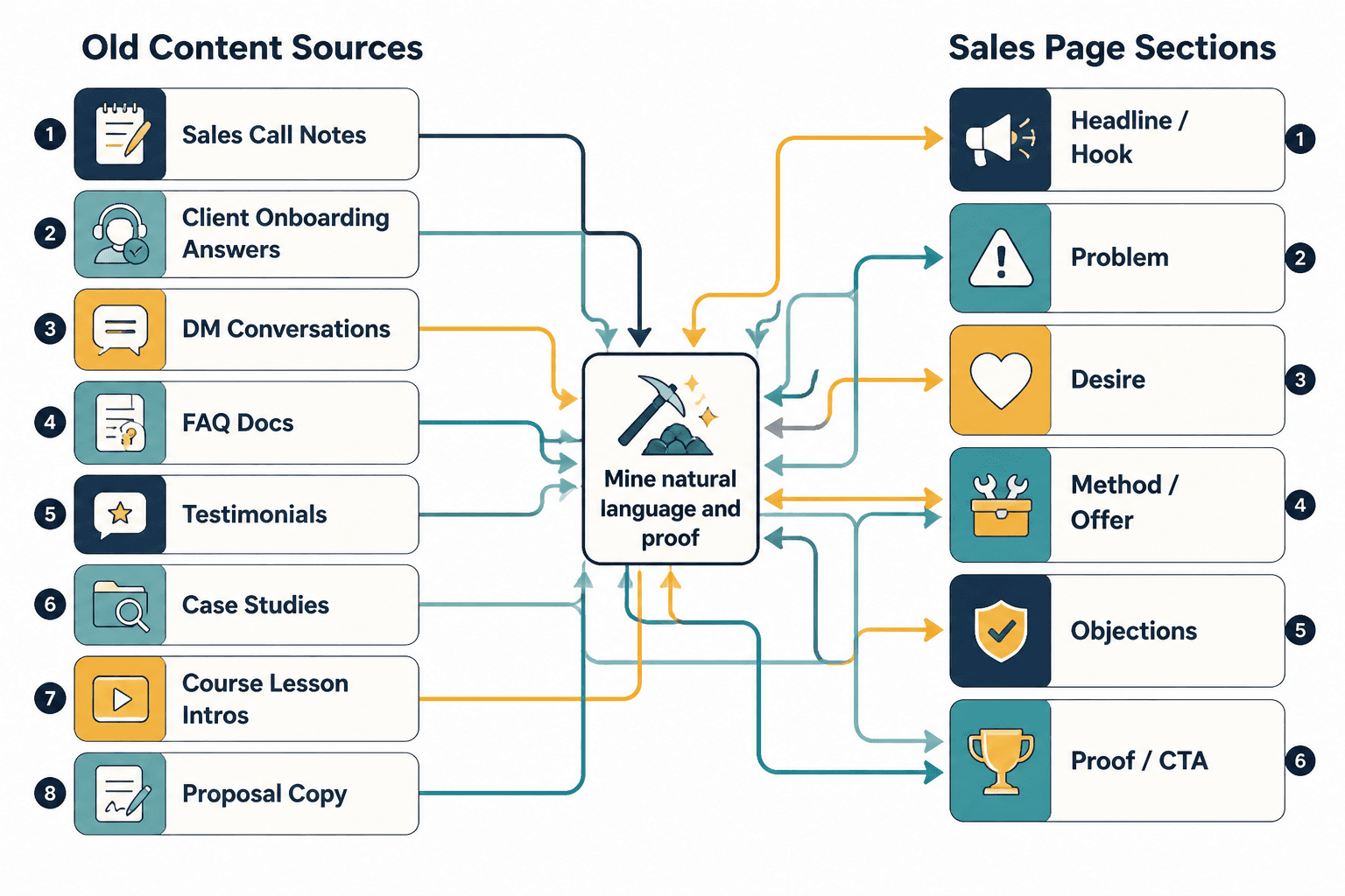 Diagram mapping old content sources to sales page sections