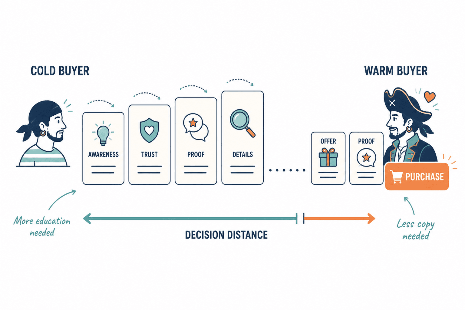 Warm buyers need less copy than cold buyers before deciding.