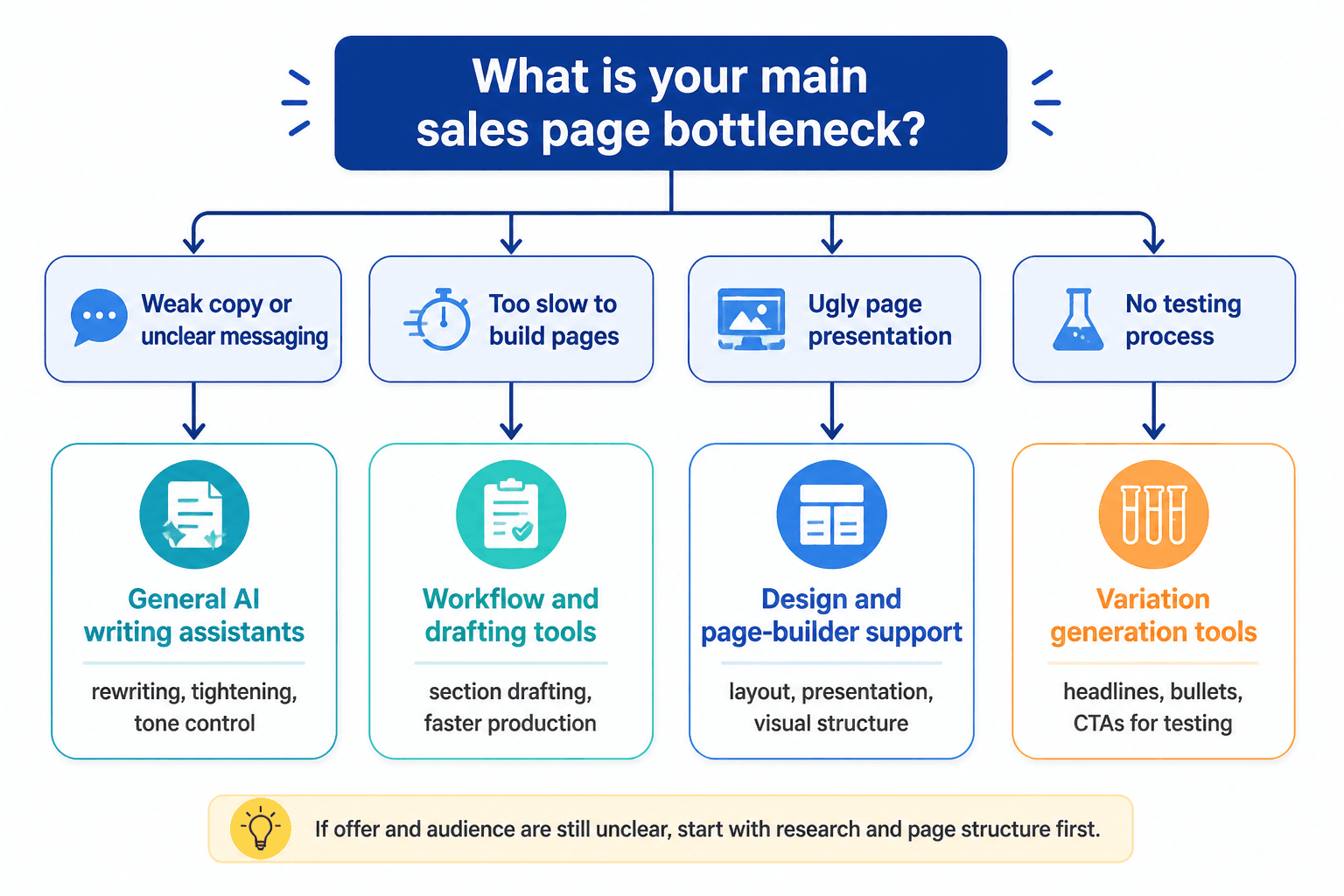 Flowchart matching sales page problems to AI tool categories