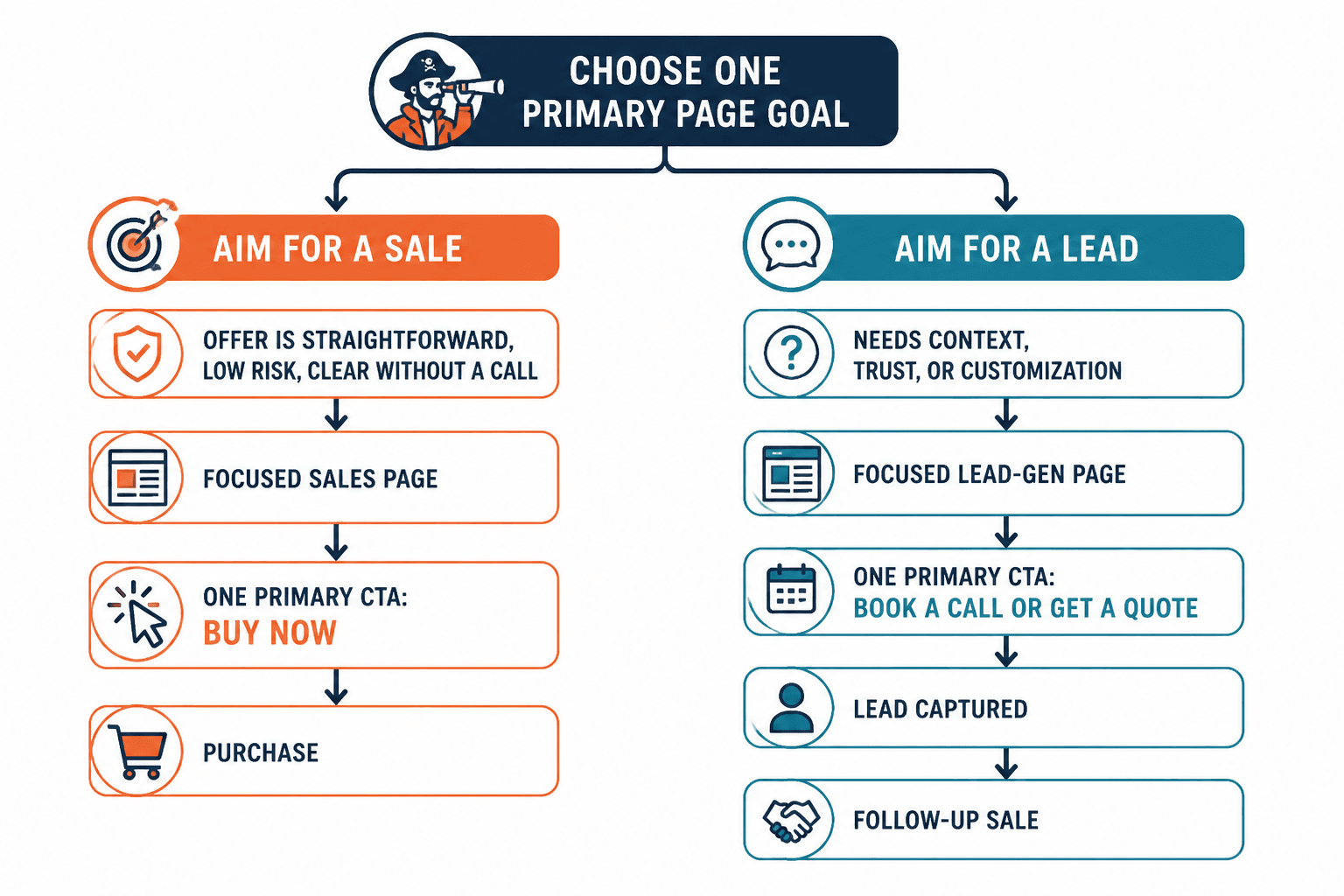 Flowchart comparing sales-page path versus lead-generation page path