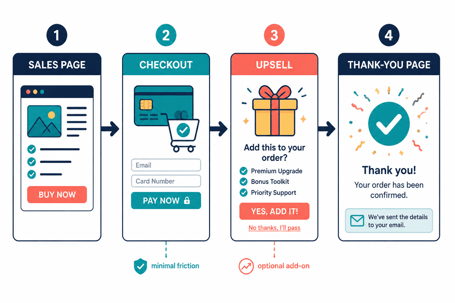 Simple sales funnel flow from sales page to checkout, upsell, and thank-you page