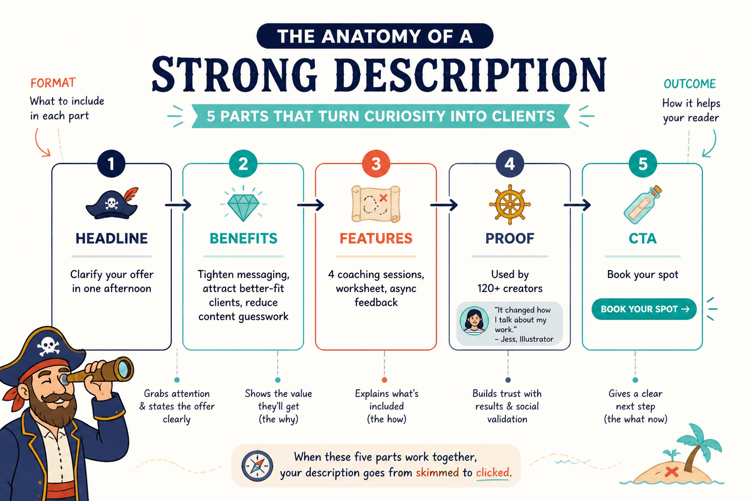 Diagram of a strong product or service description with headline, benefits, features, proof, and CTA