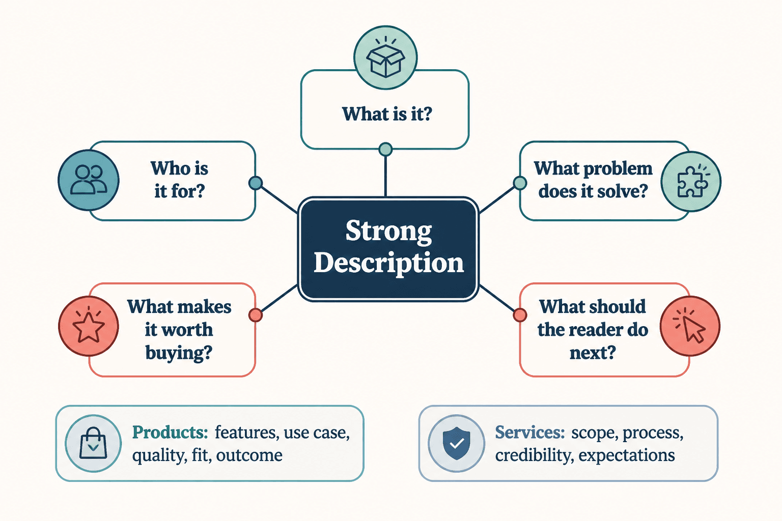 Diagram of the five core elements of a strong description