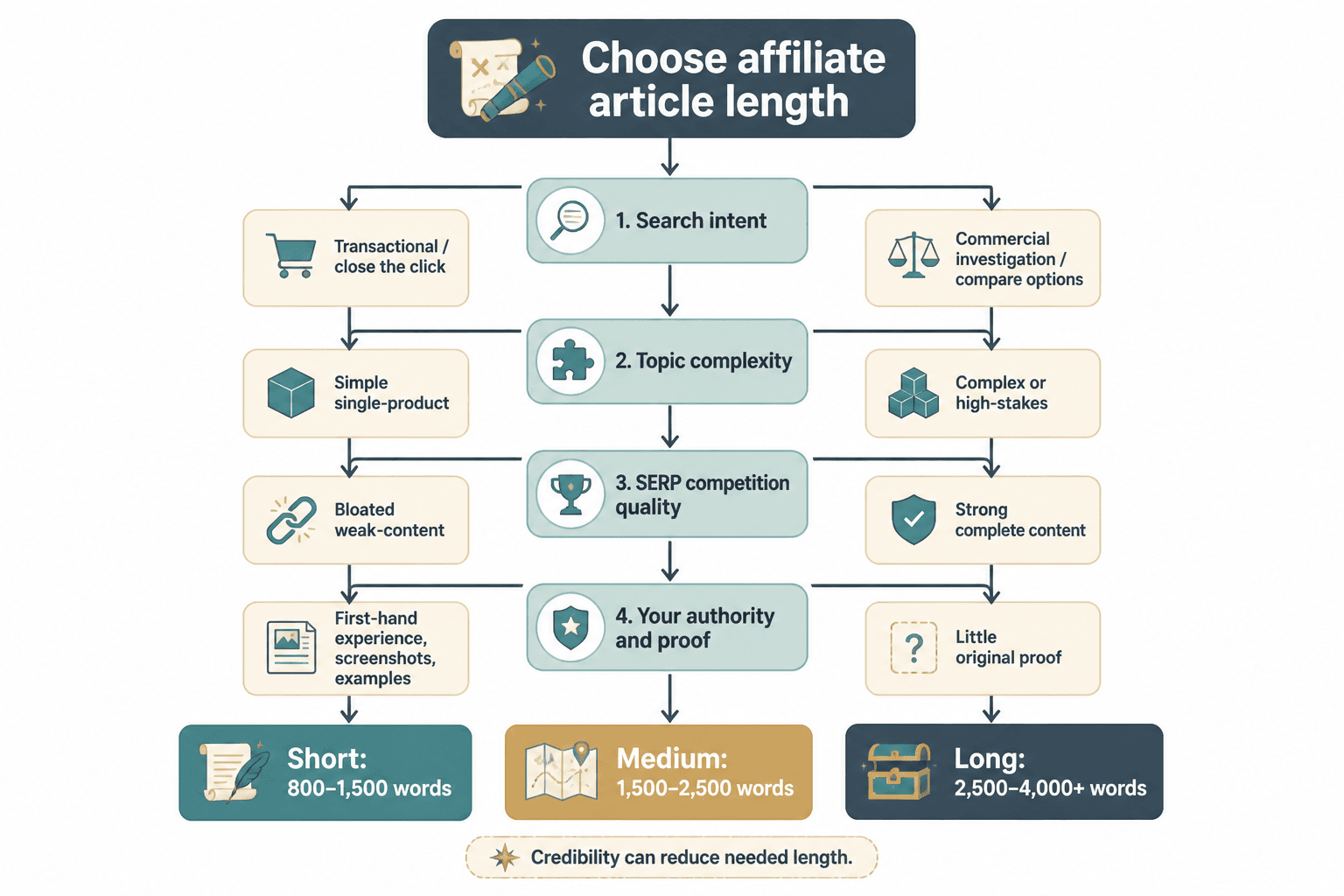 Decision tree for choosing affiliate article length based on intent, complexity, competition, and proof.