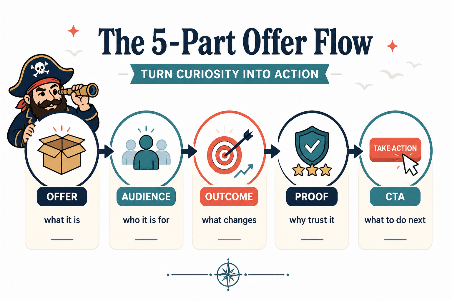 Diagram showing five parts of a clear description: offer, audience, outcome, proof, and call to action.