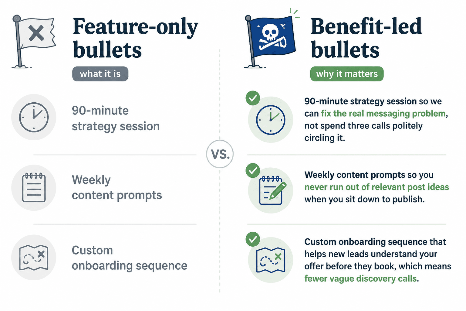 Side-by-side comparison of feature bullets and benefit-led bullets